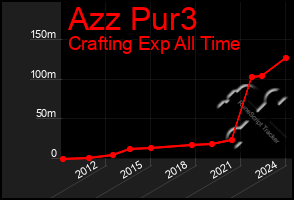 Total Graph of Azz Pur3