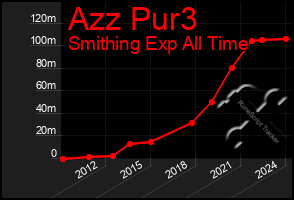 Total Graph of Azz Pur3