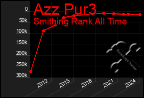 Total Graph of Azz Pur3