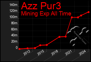 Total Graph of Azz Pur3