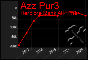 Total Graph of Azz Pur3