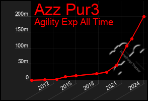 Total Graph of Azz Pur3