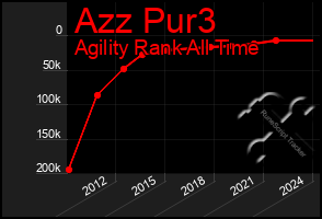 Total Graph of Azz Pur3