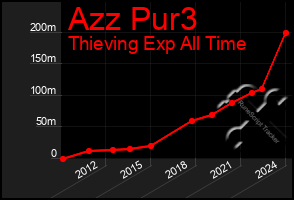 Total Graph of Azz Pur3