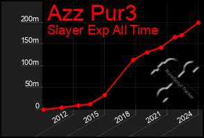 Total Graph of Azz Pur3