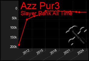 Total Graph of Azz Pur3