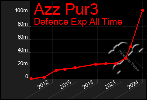 Total Graph of Azz Pur3