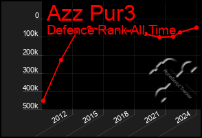 Total Graph of Azz Pur3