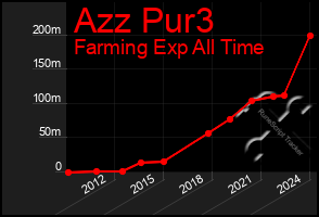 Total Graph of Azz Pur3