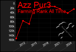 Total Graph of Azz Pur3