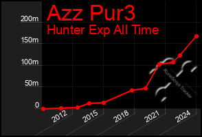 Total Graph of Azz Pur3