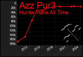 Total Graph of Azz Pur3