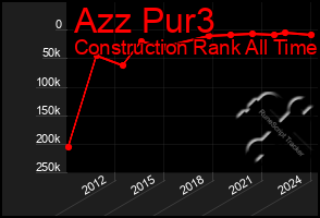 Total Graph of Azz Pur3