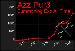 Total Graph of Azz Pur3