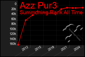 Total Graph of Azz Pur3