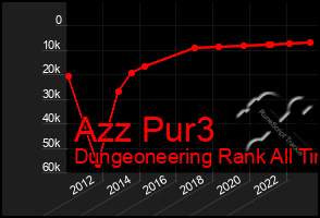 Total Graph of Azz Pur3