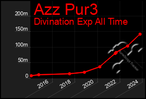 Total Graph of Azz Pur3