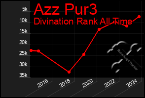 Total Graph of Azz Pur3