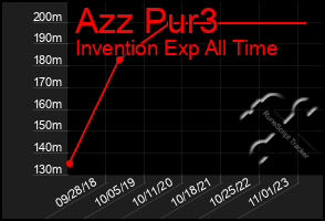 Total Graph of Azz Pur3