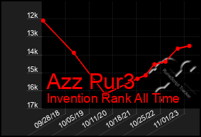 Total Graph of Azz Pur3