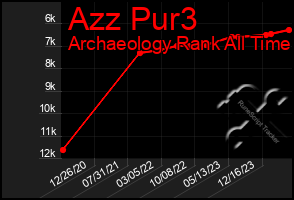 Total Graph of Azz Pur3