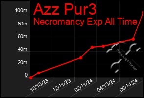 Total Graph of Azz Pur3