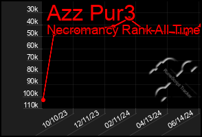 Total Graph of Azz Pur3