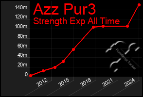 Total Graph of Azz Pur3