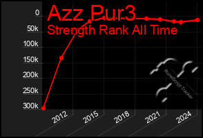 Total Graph of Azz Pur3