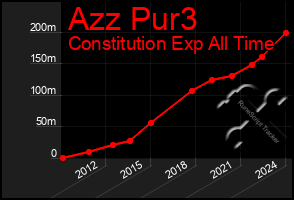 Total Graph of Azz Pur3