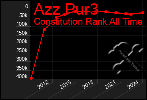 Total Graph of Azz Pur3