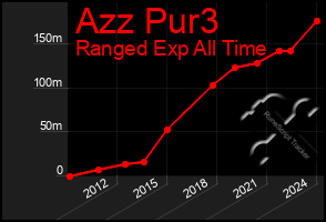 Total Graph of Azz Pur3