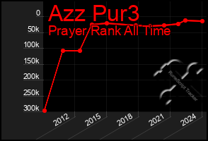 Total Graph of Azz Pur3