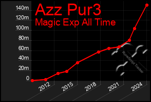 Total Graph of Azz Pur3