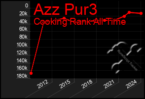 Total Graph of Azz Pur3