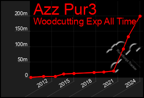 Total Graph of Azz Pur3