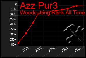 Total Graph of Azz Pur3