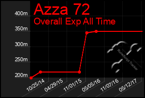 Total Graph of Azza 72