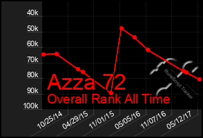 Total Graph of Azza 72