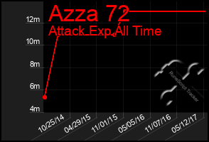 Total Graph of Azza 72