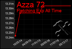 Total Graph of Azza 72