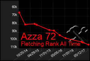 Total Graph of Azza 72