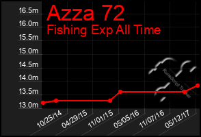 Total Graph of Azza 72