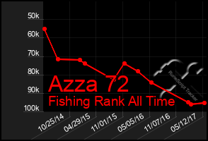 Total Graph of Azza 72