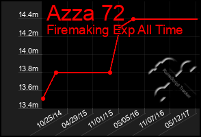 Total Graph of Azza 72