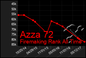 Total Graph of Azza 72