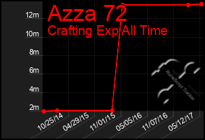 Total Graph of Azza 72