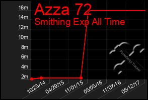 Total Graph of Azza 72