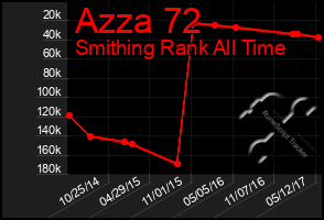 Total Graph of Azza 72