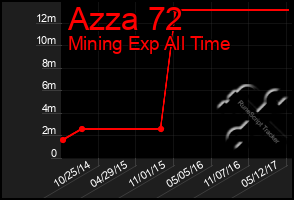 Total Graph of Azza 72